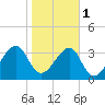Little St Marys River tide chart for Thursday, February 1, 2024