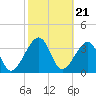 Little St Marys River tide chart for Wednesday, February 21, 2024