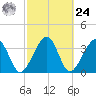 Little St Marys River tide chart for Saturday, February 24, 2024