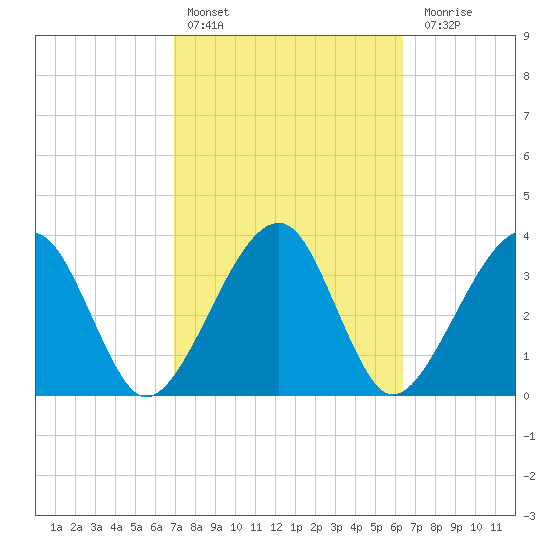 Little St Marys River tide chart for Sunday, February 25, 2024