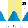 Little St Marys River tide chart for Sunday, February 25, 2024
