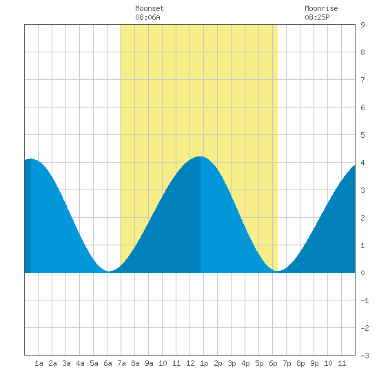 Little St Marys River tide chart for Monday, February 26, 2024