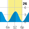Little St Marys River tide chart for Monday, February 26, 2024