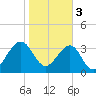 Little St Marys River tide chart for Saturday, February 3, 2024