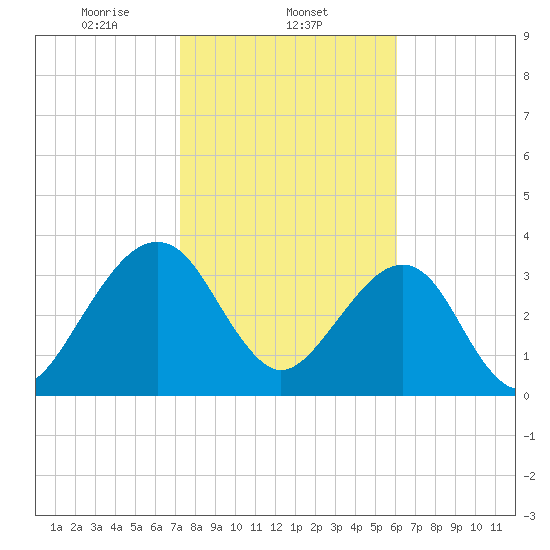 Little St Marys River tide chart for Sunday, February 4, 2024