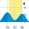 Little St Marys River tide chart for Sunday, February 4, 2024