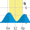 Little St Marys River tide chart for Monday, February 5, 2024