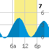 Little St Marys River tide chart for Wednesday, February 7, 2024