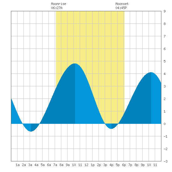 Little St Marys River tide chart for Thursday, February 8, 2024