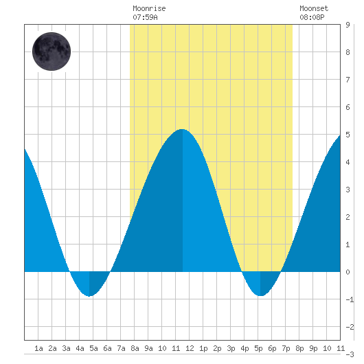 Little St Marys River tide chart for Sunday, March 10, 2024