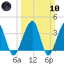 Little St Marys River tide chart for Sunday, March 10, 2024