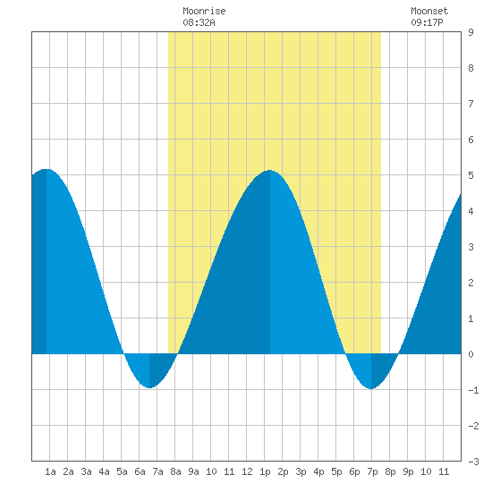 Little St Marys River tide chart for Monday, March 11, 2024