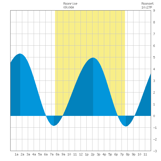 Little St Marys River tide chart for Tuesday, March 12, 2024