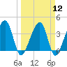 Little St Marys River tide chart for Tuesday, March 12, 2024