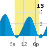 Little St Marys River tide chart for Wednesday, March 13, 2024