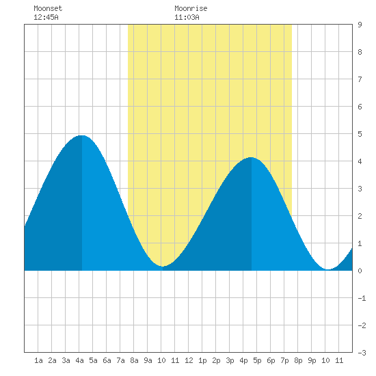 Little St Marys River tide chart for Friday, March 15, 2024