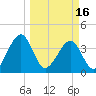 Little St Marys River tide chart for Saturday, March 16, 2024