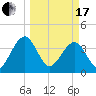 Little St Marys River tide chart for Sunday, March 17, 2024