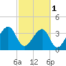 Little St Marys River tide chart for Friday, March 1, 2024