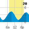 Little St Marys River tide chart for Wednesday, March 20, 2024