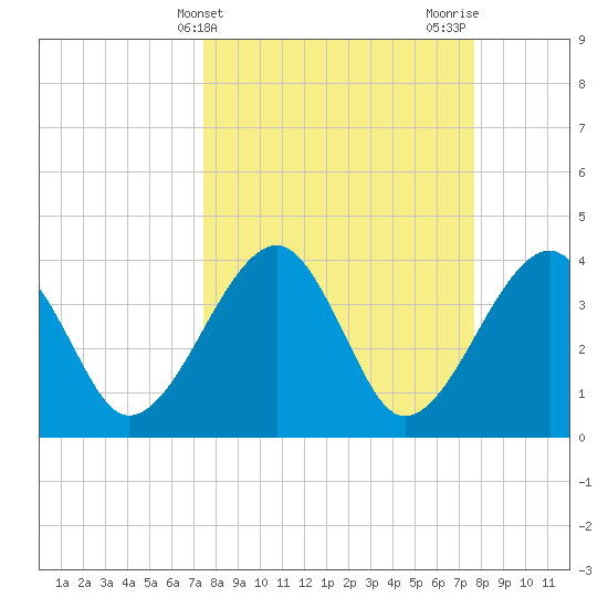 Little St Marys River tide chart for Friday, March 22, 2024