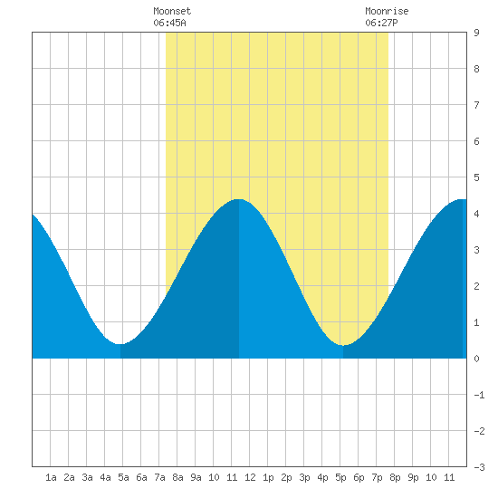 Little St Marys River tide chart for Saturday, March 23, 2024