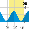 Little St Marys River tide chart for Saturday, March 23, 2024