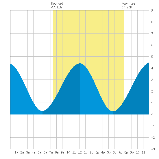 Little St Marys River tide chart for Sunday, March 24, 2024