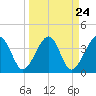 Little St Marys River tide chart for Sunday, March 24, 2024