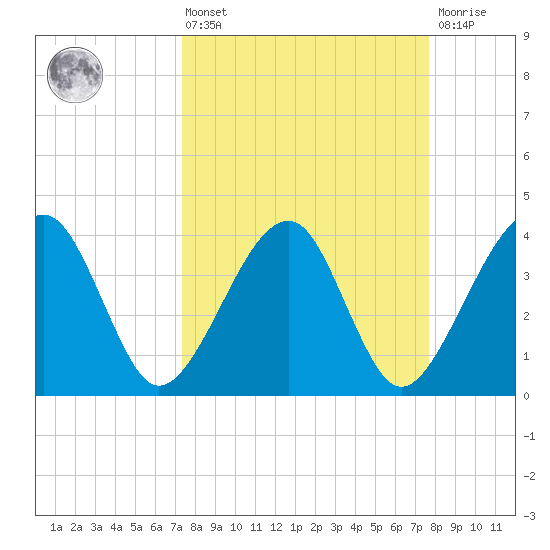 Little St Marys River tide chart for Monday, March 25, 2024