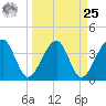 Little St Marys River tide chart for Monday, March 25, 2024