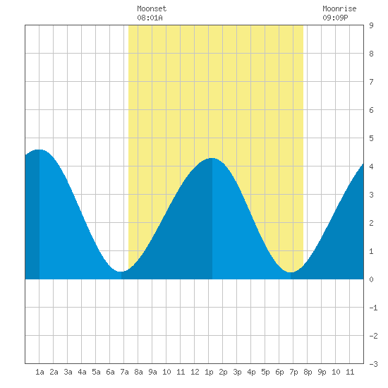 Little St Marys River tide chart for Tuesday, March 26, 2024