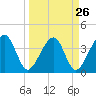 Little St Marys River tide chart for Tuesday, March 26, 2024