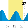 Little St Marys River tide chart for Wednesday, March 27, 2024