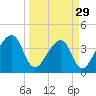 Little St Marys River tide chart for Friday, March 29, 2024