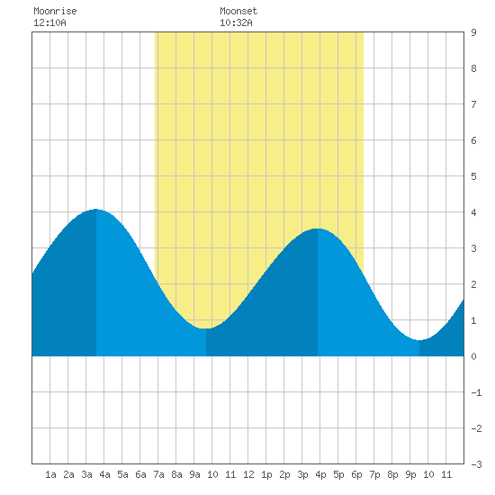Little St Marys River tide chart for Saturday, March 2, 2024