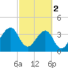 Little St Marys River tide chart for Saturday, March 2, 2024