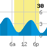 Little St Marys River tide chart for Saturday, March 30, 2024