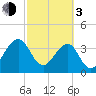Little St Marys River tide chart for Sunday, March 3, 2024