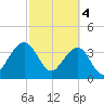 Little St Marys River tide chart for Monday, March 4, 2024