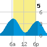 Little St Marys River tide chart for Tuesday, March 5, 2024