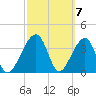Little St Marys River tide chart for Thursday, March 7, 2024