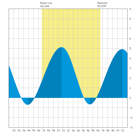 Little St Marys River tide chart for Saturday, March 9, 2024