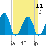 Little St Marys River tide chart for Thursday, April 11, 2024
