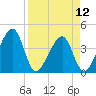 Little St Marys River tide chart for Friday, April 12, 2024