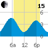 Little St Marys River tide chart for Monday, April 15, 2024