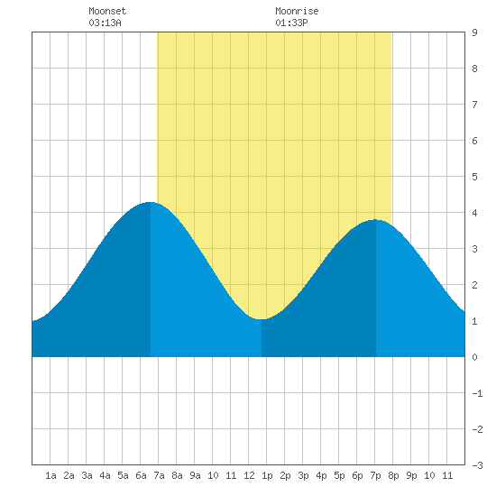 Little St Marys River tide chart for Tuesday, April 16, 2024