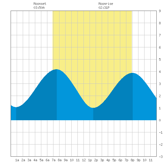 Little St Marys River tide chart for Wednesday, April 17, 2024