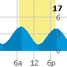 Little St Marys River tide chart for Wednesday, April 17, 2024