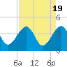 Little St Marys River tide chart for Friday, April 19, 2024